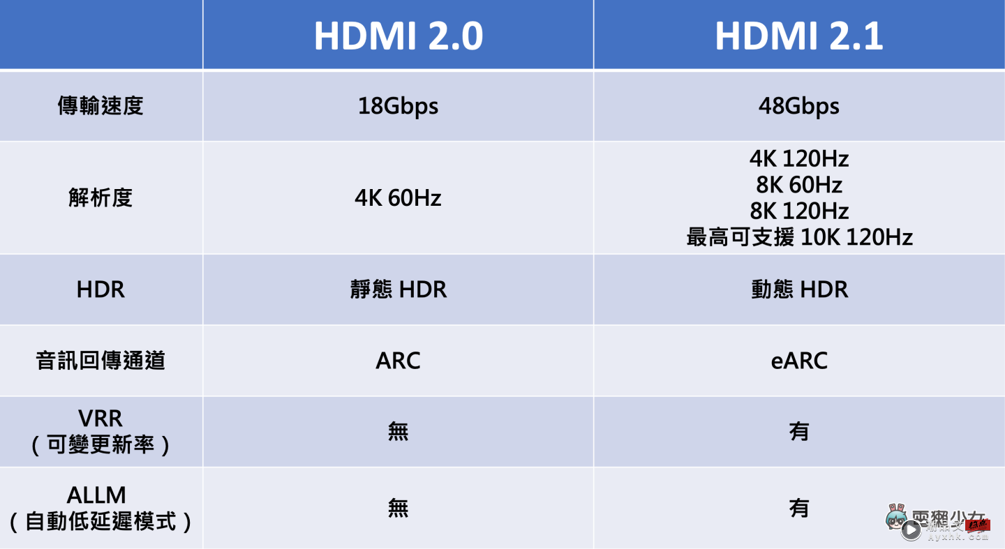 HDMI 规格详解整理！HDMI 2.1 之乱到底在指什么？懒人包带你一次看！ 数码科技 图9张